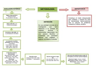 METODOLOGÍA IMPORTANCIAEVOLUCIÓN HSTÓRICA
DEFINICIÓN
Es una actividad concreta de la
investigación que hace
referencia a la variedad de
métodos, técnicas e
instrumentos relacionados con
una postura filosófica y
sustentada por postulados
teóricos que engloban y
explican el problema a estudiar.
Constituye el medio indispensable
para canalizar u orientar una serie
de herramientas teórico-prácticas
para la solución de problemas
mediante el método científico.
Egipto y Mesopotamia
S. VI a C y V d C
Pre-socráticos y Sócrates
Platón (428 /347) a. C
Problema gnoseológico
Aristóteles (384-3229) a.C
La sistematización del método
La revolución científica
(S.XVI/XVII) Inicios del método
experimental.
Francis Bacón (1561/1626):
Galileo Galilei (1564/1642):
Isaac New ton (1642/1727
La filosofía moderna
Racionalistas:
René Descartes (1596 / 1650)
Blas Pascal (1623-1662)
Gottfried Leibniz. (1646 / 1716)
Empiristas:
John Locke. (1632 / 1704)
George Berkeley (1685/ 1753)
David Hume (1711/1766)
Filosofía crítica
Emmanuel Kant.(1724 / 1804)
Sensibilidad + Entendimiento
Aportes durante el siglo
XIX
John Herschel(1792-1871)
John Stuart Mill (1806-1873)
Discusión del método durante el siglo XX.
Principales corrientes epistemológicas
Empirismo lógico: (Carnap / Hempel /
Racionalismo crítico. (Popper / Agassi)
Historicismo. (Kuhn / Lakatos /
Feyerabend)
 