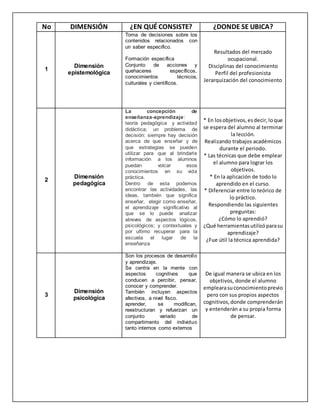 No DIMENSIÓN ¿EN QUÉ CONSISTE? ¿DONDE SE UBICA?
1
Dimensión
epistemológica
Toma de decisiones sobre los
contenidos relacionados con
un saber especifico.
Formación específica
Conjunto de acciones y
quehaceres específicos,
conocimientos técnicos,
culturales y científicos.
Resultados del mercado
ocupacional.
Disciplinas del conocimiento
Perfil del profesionista
Jerarquización del conocimiento
2
Dimensión
pedagógica
La concepción de
enseñanza-aprendizaje:
teoría pedagógica y actividad
didáctica; un problema de
decisión: siempre hay decisión
acerca de que enseñar y de
que estrategias se pueden
utilizar para que al brindarle
información a los alumnos
puedan volcar esos
conocimientos en su vida
práctica.
Dentro de esta podemos
encontrar las actividades, las
ideas, también que significa
enseñar, elegir como enseñar,
el aprendizaje significativo al
que se lo puede analizar
atreves de aspectos lógicos,
psicológicos; y contextuales y
por ultimo recuperar para la
escuela el lugar de la
enseñanza
* En losobjetivos,esdecir,loque
se espera del alumno al terminar
la lección.
Realizando trabajos académicos
durante el periodo.
* Las técnicas que debe emplear
el alumno para lograr los
objetivos.
* En la aplicación de todo lo
aprendido en el curso.
* Diferenciar entre lo teórico de
lo práctico.
Respondiendo las siguientes
preguntas:
¿Cómo lo aprendió?
¿Qué herramientasutilizóparasu
aprendizaje?
¿Fue útil la técnica aprendida?
3
Dimensión
psicológica
Son los procesos de desarrollo
y aprendizaje.
Se centra en la mente con
aspectos cognitivos que
conducen a percibir, pensar,
conocer y comprender.
También incluyen aspectos
afectivos, a nivel fisco.
aprender, se modifican,
reestructuran y refuerzan un
conjunto variado de
compartimento del individuo
tanto internos como externos
De igual manera se ubica en los
objetivos, donde el alumno
emplearasuconocimientoprevio
pero con sus propios aspectos
cognitivos,donde comprenderán
y entenderán a su propia forma
de pensar.
 