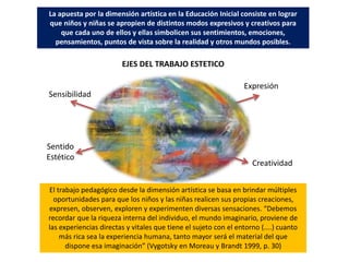 El trabajo pedagógico desde la dimensión artística se basa en brindar múltiples
oportunidades para que los niños y las niñas realicen sus propias creaciones,
expresen, observen, exploren y experimenten diversas sensaciones. “Debemos
recordar que la riqueza interna del individuo, el mundo imaginario, proviene de
las experiencias directas y vitales que tiene el sujeto con el entorno (....) cuanto
más rica sea la experiencia humana, tanto mayor será el material del que
dispone esa imaginación” (Vygotsky en Moreau y Brandt 1999, p. 30)
La apuesta por la dimensión artística en la Educación Inicial consiste en lograr
que niños y niñas se apropien de distintos modos expresivos y creativos para
que cada uno de ellos y ellas simbolicen sus sentimientos, emociones,
pensamientos, puntos de vista sobre la realidad y otros mundos posibles.
Expresión
Creatividad
Sentido
Estético
Sensibilidad
EJES DEL TRABAJO ESTETICO
 