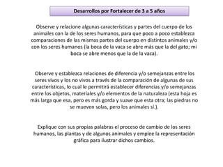 Desarrollos por Fortalecer de 3 a 5 años
Observe y relacione algunas características y partes del cuerpo de los
animales con la de los seres humanos, para que poco a poco establezca
comparaciones de las mismas partes del cuerpo en distintos animales y/o
con los seres humanos (la boca de la vaca se abre más que la del gato; mi
boca se abre menos que la de la vaca).
Observe y establezca relaciones de diferencia y/o semejanzas entre los
seres vivos y los no vivos a través de la comparación de algunas de sus
características, lo cual le permitirá establecer diferencias y/o semejanzas
entre los objetos, materiales y/o elementos de la naturaleza (esta hoja es
más larga que esa, pero es más gorda y suave que esta otra; las piedras no
se mueven solas, pero los animales sí.).
Explique con sus propias palabras el proceso de cambio de los seres
humanos, las plantas y de algunos animales y emplee la representación
gráfica para ilustrar dichos cambios.
 