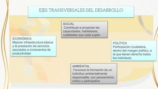 EJES TRANSVERSALES DEL DESARROLLO
ECONÓMICA
Mejorar infraestructura básica
y la prestación de servicios
asociados a incrementos de
productividad
SOCIAL
Contribuye a proyectar las
capacidades, habilidades,
cualidades que cada sujeto
POLÍTICA
Participación ciudadana,
dentro del margen político, a
la que tienen derecho todos
los individuos
AMBIENTAL
Favorece la formación de un
individuo ambientalmente
responsable, con pensamiento
crítico y participativo
 