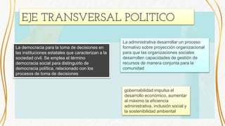 EJE TRANSVERSAL POLITICO
gobernabilidad impulsa el
desarrollo económico, aumentar
al máximo la eficiencia
administrativa, inclusión social y
la sostenibilidad ambiental
La administrativa desarrollar un proceso
formativo sobre proyección organizacional
para que las organizaciones sociales
desarrollen capacidades de gestión de
recursos de manera conjunta para la
comunidad
La democracia para la toma de decisiones en
las instituciones estatales que caracterizan a la
sociedad civil. Se emplea el término
democracia social para distinguirlo de
democracia política, relacionado con los
procesos de toma de decisiones
 
