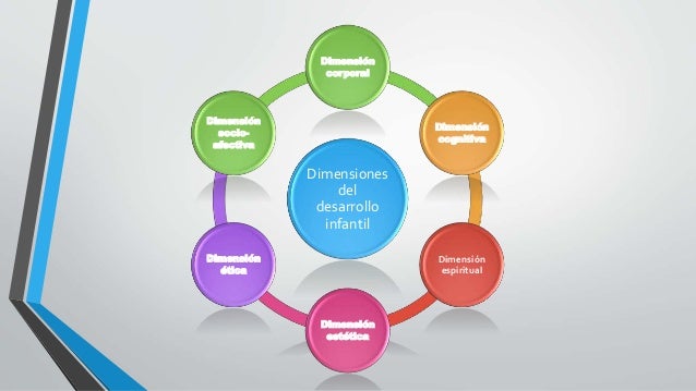 Dimensiones del desarrollo infantil