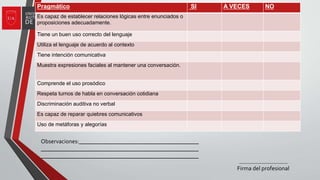 Pragmático SI A VECES NO
Es capaz de establecer relaciones lógicas entre enunciados o
proposiciones adecuadamente.
Tiene un buen uso correcto del lenguaje
Utiliza el lenguaje de acuerdo al contexto
Tiene intención comunicativa
Muestra expresiones faciales al mantener una conversación.
Comprende el uso prosódico
Respeta turnos de habla en conversación cotidiana
Discriminación auditiva no verbal
Es capaz de reparar quiebres comunicativos
Uso de metáforas y alegorías
Observaciones:_________________________________________
______________________________________________________
______________________________________________________
Firma del profesional
 