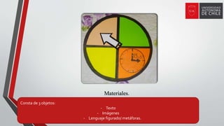 Materiales.
Consta de 3 objetos:
- Texto
- Imágenes
- Lenguaje figurado/ metáforas.
 
