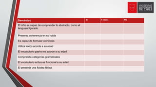 Semántico Si A veces NO
El niño es capaz de comprender lo abstracto, como el
lenguaje figurado.
Presenta coherencia en su habla
Es capaz de formular opiniones
Utiliza léxico acorde a su edad
El vocabulario pasivo es acorde a su edad
Comprende categorías gramaticales
El vocabulario activo es funcional a su edad
El presenta una fluidez léxica
 