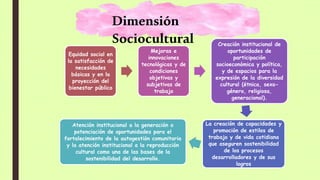 Dimensión
Sociocultural
Equidad social en
la satisfacción de
necesidades
básicas y en la
proyección del
bienestar público
Mejoras e
innovaciones
tecnológicas y de
condiciones
objetivas y
subjetivas de
trabajo
Creación institucional de
oportunidades de
participación
socioeconómica y política,
y de espacios para la
expresión de la diversidad
cultural (étnica, sexo-
género, religiosa,
generacional).
La creación de capacidades y
promoción de estilos de
trabajo y de vida cotidiana
que aseguren sostenibilidad
de los procesos
desarrolladores y de sus
logros
Atención institucional a la generación o
potenciación de oportunidades para el
fortalecimiento de la autogestión comunitaria
y la atención institucional a la reproducción
cultural como una de las bases de la
sostenibilidad del desarrollo.
 