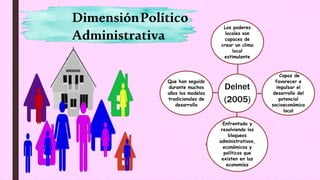 DimensiónPolítico
Administrativa
Delnet
(2005)
Los poderes
locales son
capaces de
crear un clima
local
estimulante
Capaz de
favorecer e
impulsar el
desarrollo del
potencial
socioeconómico
local
Enfrentado y
resolviendo los
bloqueos
administrativos,
económicos y
políticos que
existen en las
economías
Que han seguido
durante muchos
años los modelos
tradicionales de
desarrollo
 