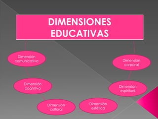 DIMENSIONES
EDUCATIVAS
Dimensión
comunicativa
Dimensión
cognitiva
Dimensión
cultural
Dimensión
estética
Dimension
espiritual
Dimensión
corporal
 