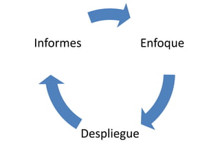 Informes            Enfoque




       Despliegue
 