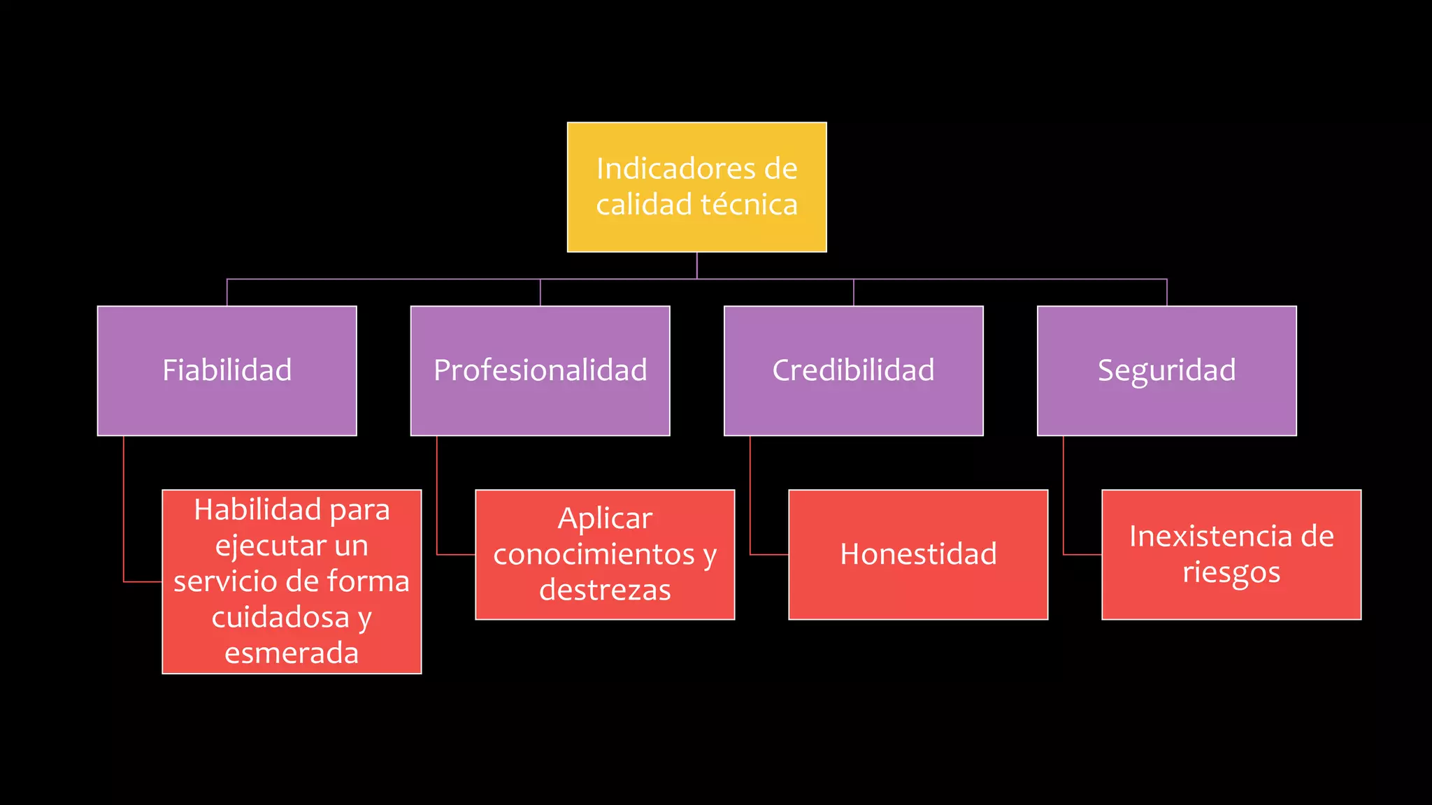 Dimensiones e indicadores de calidad en salud | PPTX