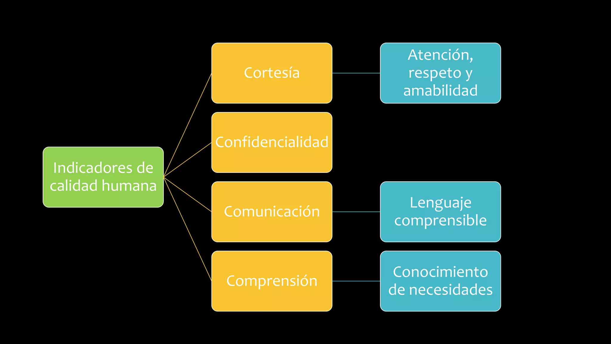 Dimensiones e indicadores de calidad en salud | PPTX