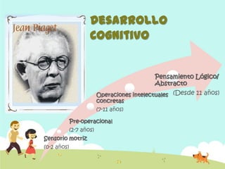 Desarrollo
Cognitivo
Sensorio motriz
(0-2 años)
Pre-operacional
(2-7 años)
Operaciones intelectuales
concretas
(7-11 años)
Pensamiento Lógico/
Abstracto
(Desde 11 años)
 