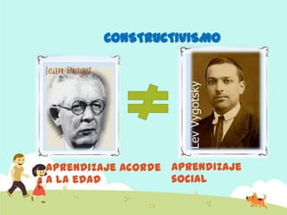 CONSTRUCTIVISMO
Aprendizaje acorde
a la edad
Aprendizaje
social
 