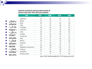  ¿Qué país o países eran los más
 urbanizados en 1970?
 • ¿A qué crees que se debía este
 mayor nivel de urbanización?
 • ¿En qué rango se encontraba
 Chile? ¿Cómo se encuentra
 actualmente?
 • ¿Qué países han tenido un
 desarrollo urbano importante
 desde 1970?
 • ¿Qué países seguirán siendo predominantemente
 rurales según
 las proyecciones a 2025?
 