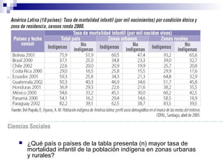  ¿Qué país o países de la tabla presenta (n) mayor tasa de
mortalidad infantil de la población indígena en zonas urbanas
y rurales?
 
