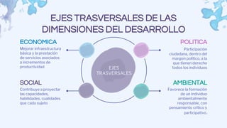 Mejorar infraestructura
básica y la prestación
de servicios asociados
a incrementos de
productividad
ECONOMICA
SOCIAL
Contribuye a proyectar
las capacidades,
habilidades, cualidades
que cada sujeto
AMBIENTAL
Favorece la formación
de un individuo
ambientalmente
responsable, con
pensamiento crítico y
participativo.
POLITICA
Participación
ciudadana, dentro del
margen político, a la
que tienen derecho
todos los individuos
EJES
TRASVERSALES
EJES TRASVERSALES DE LAS
DIMENSIONES DEL DESARROLLO
 