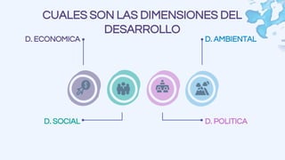 D. SOCIAL D. POLITICA
D. ECONOMICA D. AMBIENTAL
CUALES SON LAS DIMENSIONES DEL
DESARROLLO
 