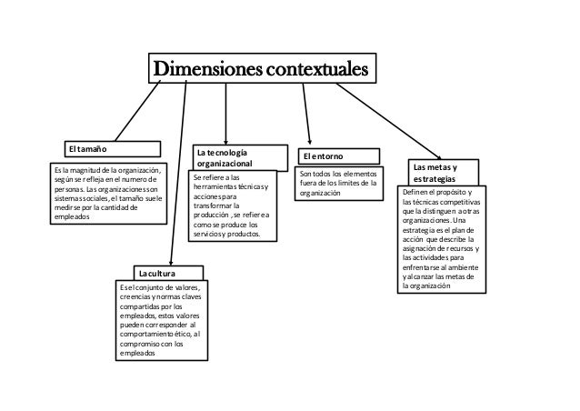 Dimensiones organizacionales y estrategias