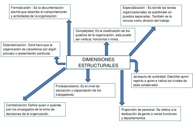 Dimensiones organizacionales y estrategias