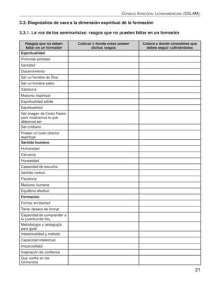 21
Consejo Episcopal Latinoamericano (CELAM).
3.3. Diagnóstico de cara a la dimensión espiritual de la formación
3.3.1. La voz de los seminaristas: rasgos que no pueden faltar en un formador
Rasgos que no deben
faltar en un formador
Colocar x donde creas poseer
dichos rasgos
Coloca x donde consideres que
debes seguir cultivándolos
Espiritualidad
Profunda santidad
Santidad
Discernimiento
Ser un hombre de Dios
Ser un hombre sabio
Sabiduría
Madurez espiritual
Espiritualidad sólida
Espiritualidad
Ser imagen de Cristo Pastor
para mostrarnos lo que
debemos ser
Ser cristiano
Poseer un buen director
espiritual
Sentido humano
Humanidad
Cercanía
Honestidad
Capacidad de escucha
Sentido común
Paciencia
Madurez humana
Equilibrio afectivo
Formación
Formar en libertad
Tener deseos de formar
Capacidad de comprender a
la juventud de hoy
Metodología y pedagogía
para guiar
Intelectualidad y método
Capacidad intelectual
Imparcialidad
Inspiración de confianza
Que confíe en los
formandos
 