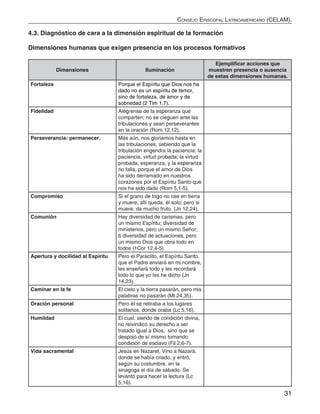 31
Consejo Episcopal Latinoamericano (CELAM).
4.3. Diagnóstico de cara a la dimensión espiritual de la formación
Dimensiones humanas que exigen presencia en los procesos formativos
Dimensiones Iluminación
Ejemplificar acciones que
muestren presencia o ausencia
de estas dimensiones humanas.
Fortaleza Porque el Espíritu que Dios nos ha
dado no es un espíritu de temor,
sino de fortaleza, de amor y de
sobriedad (2 Tim 1,7).
Fidelidad Alégrense de la esperanza que
comparten; no se cieguen ante las
tribulaciones y sean perseverantes
en la oración (Rom 12,12).
Perseverancia: permanecer. Más aún, nos gloriamos hasta en
las tribulaciones, sabiendo que la
tribulación engendra la paciencia; la
paciencia, virtud probada; la virtud
probada, esperanza, y la esperanza
no falla, porque el amor de Dios
ha sido derramado en nuestros
corazones por el Espíritu Santo que
nos ha sido dado (Rom 5,1-5).
Compromiso Si el grano de trigo no cae en tierra
y muere, allí queda, él solo; pero si
muere, da mucho fruto. (Jn 12,24).
Comunión Hay diversidad de carismas, pero
un mismo Espíritu; diversidad de
ministerios, pero un mismo Señor;
6 diversidad de actuaciones, pero
un mismo Dios que obra todo en
todos (1Cor 12,4-5).
Apertura y docilidad al Espíritu Pero el Paráclito, el Espíritu Santo,
que el Padre enviará en mi nombre,
les enseñará todo y les recordará
todo lo que yo les he dicho (Jn
14,23).
Caminar en la fe El cielo y la tierra pasarán, pero mis
palabras no pasarán (Mt 24,35).
Oración personal Pero él se retiraba a los lugares
solitarios, donde oraba (Lc 5,16).
Humildad El cual, siendo de condición divina,
no reivindicó su derecho a ser
tratado igual a Dios, sino que se
despojó de sí mismo tomando
condición de esclavo (Fil 2,6-7).
Vida sacramental Jesús en Nazaret. Vino a Nazará,
donde se había criado, y entró,
según su costumbre, en la
sinagoga el día de sábado. Se
levantó para hacer la lectura (Lc
5,16).
 