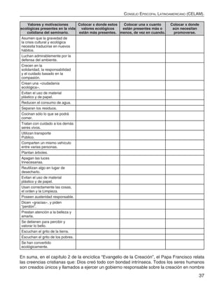 37
Consejo Episcopal Latinoamericano (CELAM).
Valores y motivaciones
ecológicas presentes en la vida
cotidiana del seminario.
Colocar x donde estos
valores ecológicos
están más presentes.
Colocar una x cuanto
están presentes más o
menos, de vez en cuando.
Colocar x donde
aún necesitan
promoverse.
Asumen que la gravedad de
la crisis cultural y ecológica
necesita traducirse en nuevos
hábitos.
Luchan admirablemente por la
defensa del ambiente.
Crecen en la
solidaridad, la responsabilidad
y el cuidado basado en la
compasión.
Crean una «ciudadanía
ecológica».
Evitan el uso de material
plástico y de papel.
Reducen el consumo de agua.
Separan los residuos.
Cocinan sólo lo que se podrá
comer.
Tratan con cuidado a los demás
seres vivos.
Utilizan transporte
Público.
Comparten un mismo vehículo
entre varias personas.
Plantan árboles.
Apagan las luces
Innecesarias.
Reutilizan algo en lugar de
desecharlo.
Evitan el uso de material
plástico y de papel.
Usan correctamente las cosas,
el orden y la Limpieza.
Poseen austeridad responsable.
Dicen «gracias», y piden
“perdón”.
Prestan atención a la belleza y
amarla.
Se detienen para percibir y
valorar lo bello.
Escuchan el grito de la tierra.
Escuchan el grito de los pobres.
Se han convertido
ecológicamente.
En suma, en el capítulo 2 de la encíclica “Evangelio de la Creación”, el Papa Francisco relata
las creencias cristianas que: Dios creó todo con bondad intrínseca. Todos los seres humanos
son creados únicos y llamados a ejercer un gobierno responsable sobre la creación en nombre
 
