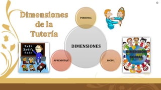 DIMENSIONES
PERSONAL
SOCIAL
APRENDIZAJE
O
 