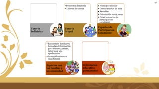 Tutoría
Individual
• Proyectos de tutoría
• Talleres de tutoría
Tutoría
Grupal
• Municipio escolar
• Comité escolar de aula
• Asamblea
• Orientación entre pares
• Otras instancias de
participación
estudiantil
Espacios de
Participación
Estudiantil
• Encuentros familiares
• Jornadas de formación
para madres, padres,
tutor legal y/o
apoderados
• Acompañamiento a
cada familia
Espacios con
las familias y
la comunidad
Orientación
educativa
permanente
M
 