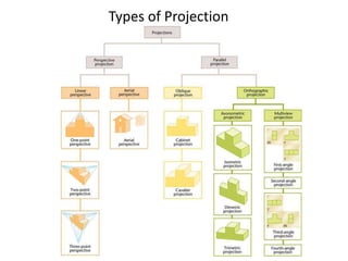Types of Projection
 