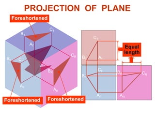 B
C
BF
AF
CR
AR
AT
CT
OBLIQUED PLANE
A
Equal
length
BT
C
CF
B
BR
Foreshortened
CR
AR
BR
AF
BF CF
Foreshortened
AT
BT
CT
Foreshortened
PROJECTION OF PLANE
 