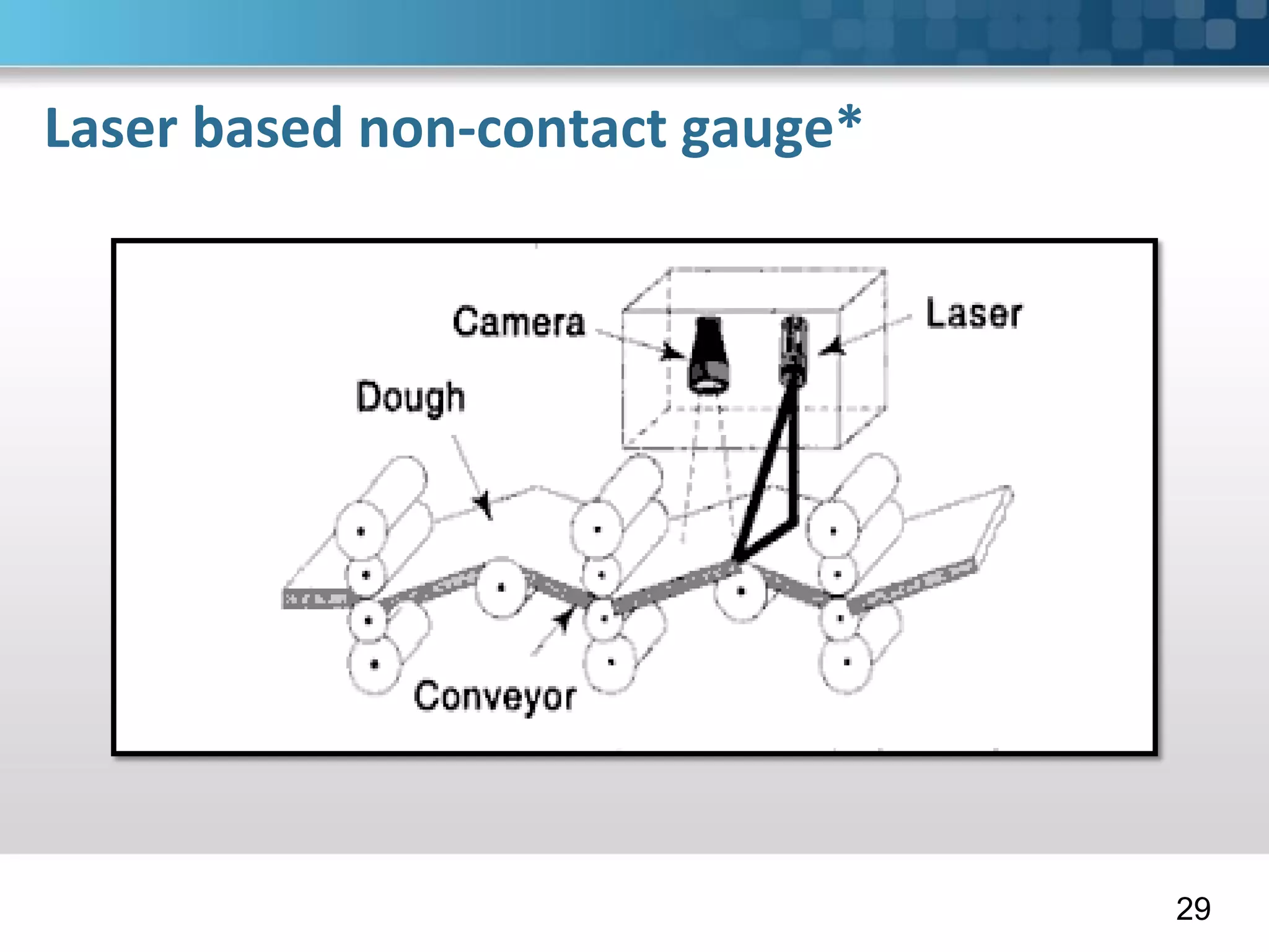Laser based non-contact gauge*
29
 