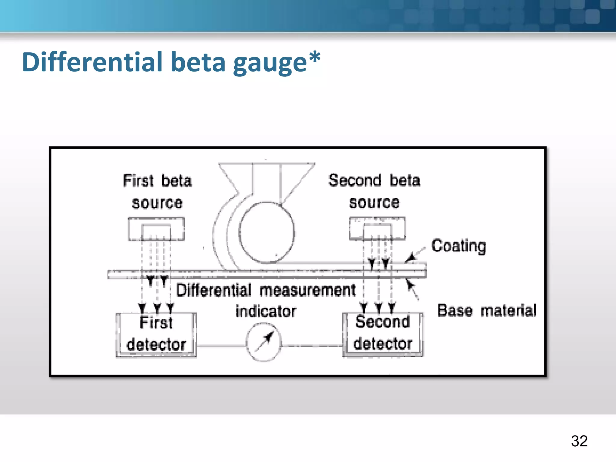 Differential beta gauge*
32
 