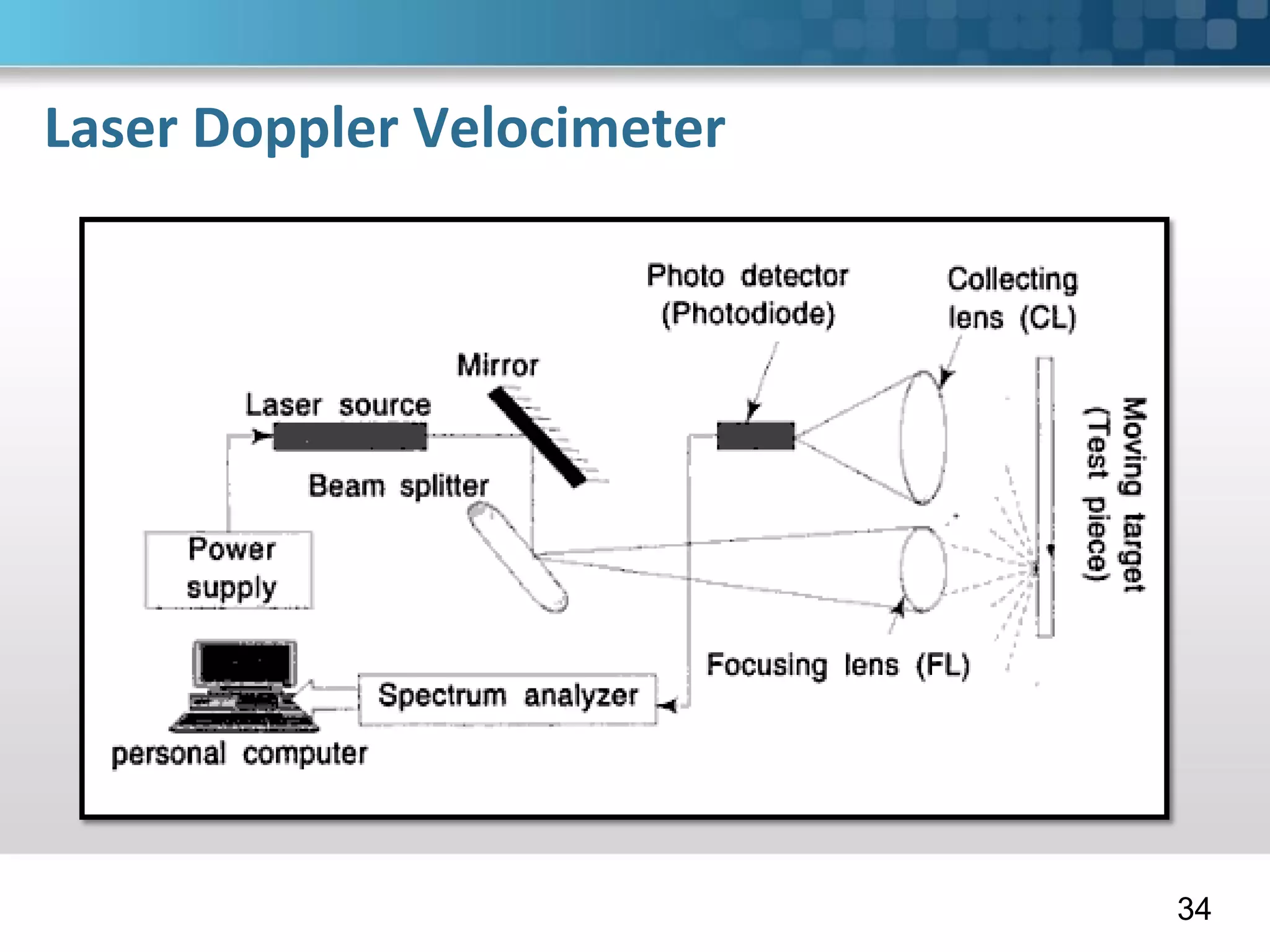 Laser Doppler Velocimeter
34
 