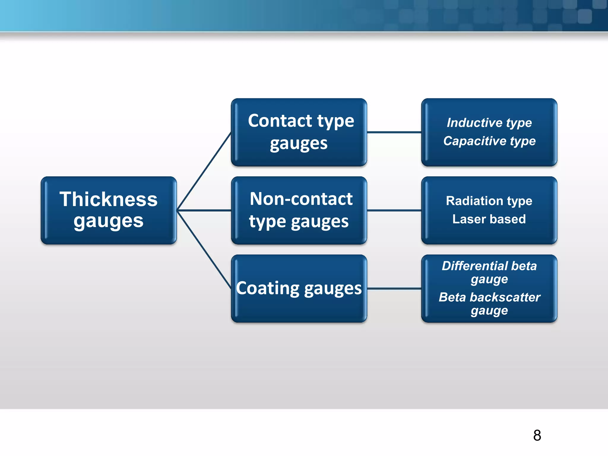 8
Thickness
gauges
Contact type
gauges
Inductive type
Capacitive type
Non-contact
type gauges
Radiation type
Laser based
Coating gauges
Differential beta
gauge
Beta backscatter
gauge
 