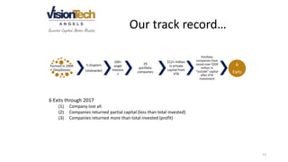 Our track record…
Formed in 2009
(StepStone)
5 chapters
(statewide)
100+
angel
investor
s
29
portfolio
companies
$12+ million
in private
capital from
VTA
Portfolio
companies have
raised over $200
million in
“outside” capital
after VTA
investment
6
Exits
6 Exits through 2017
(1) Company lost all
(2) Companies returned partial capital (less than total invested)
(3) Companies returned more than total invested (profit)
13
 
