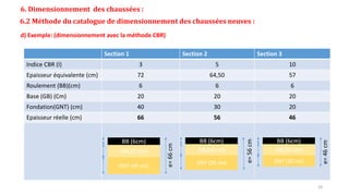 6. Dimensionnement des chaussées :
6.2 Méthode du catalogue de dimensionnement des chaussées neuves :
d) Exemple: (dimensionnement avec la méthode CBR)
Section 1 Section 2 Section 3
Indice CBR (I) 3 5 10
Epaisseur équivalente (cm) 72 64,50 57
Roulement (BB)(cm) 6 6 6
Base (GB) (Cm) 20 20 20
Fondation(GNT) (cm) 40 30 20
Epaisseur réelle (cm) 66 56 46
GNT (40 cm)
GB(20 cm)
BB (6cm)
e=
66
cm
GNT (30 cm)
GB(20 cm)
BB (6cm)
e=
56
cm
GNT (20 cm)
GB(20 cm)
BB (6cm)
e=
46
cm
24
 