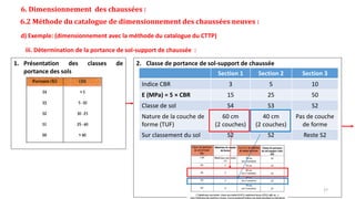 6. Dimensionnement des chaussées :
6.2 Méthode du catalogue de dimensionnement des chaussées neuves :
d) Exemple: (dimensionnement avec la méthode du catalogue du CTTP)
iii. Détermination de la portance de sol-support de chaussée :
1. Présentation des classes de
portance des sols
2. Classe de portance de sol-support de chaussée
Section 1 Section 2 Section 3
Indice CBR 3 5 10
E (MPa) = 5 × CBR 15 25 50
Classe de sol S4 S3 S2
Nature de la couche de
forme (TUF)
60 cm
(2 couches)
40 cm
(2 couches)
Pas de couche
de forme
Sur classement du sol S2 S2 Reste S2
27
 