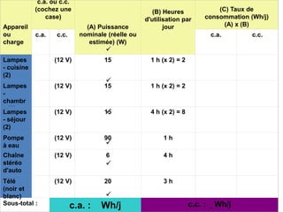 Appareil
ou
charge
c.a. ou c.c.
(cochez une
case)
(A) Puissance
nominale (réelle ou
estimée) (W)
(B) Heures
d'utilisation par
jour
(C) Taux de
consommation (Wh/j)
(A) x (B)
c.a. c.c. c.a. c.c.
Lampes
- cuisine
(2)
(12 V) 15 1 h (x 2) = 2
Lampes
-
chambr
e (2)
(12 V) 15 1 h (x 2) = 2
Lampes
- séjour
(2)
(12 V) 15 4 h (x 2) = 8
Pompe
à eau
(12 V) 90 1 h
Chaîne
stéréo
d'auto
(12 V) 6 4 h
Télé
(noir et
blanc)
(12 V) 20 3 h
Sous-total : c.a. : Wh/j c.c. : Wh/j
 