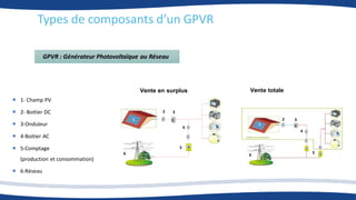 Types de composants d’un GPVR
 1- Champ PV
 2- Boitier DC
 3-Onduleur
 4-Boitier AC
 5-Comptage
(production et consommation)
 6-Réseau
1
2 3
1
2 3
4
4
5
6 6
5
Vente en surplus Vente totale
GPVR : Générateur Photovoltaïque au Réseau
 