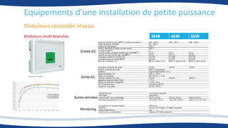 Onduleurs raccordés réseau
Onduleurs multi-branches 3kW 4kW 5kW
Entrée DC
Sortie AC
Autres données
Monitoring
Equipements d’une installation de petite puissance
 