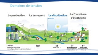 Domaines de tension
Centrale
nucléaire, thermique
hydraulique, éolienne, photovoltaïque
La répartition
THT HT
(Usine, Train, …)
MT
(Moyenne entreprise,
Moyenne industrie,
Région urbaine, …)
BT
(Région rurale,
Maison individuelle,
Ferme, …)
 