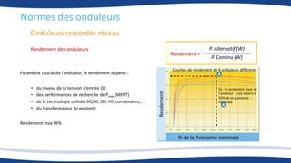 Onduleurs raccordés réseau
Normes des onduleurs
Rendement des onduleurs
Paramètre crucial de l’onduleur, le rendement dépend :
• du niveau de la tension d’entrée DC
• des performances de recherche de Pmax (MPPT)
• de la technologie utilisée DC/AC (BF, HF, composants,.. )
• du transformateur (si existant)
Rendement max 96%
% de la Puissance nominale
Rendement
Courbes de rendement de 6 onduleurs différents
Ex : le rendement maxi de
l’onduleur A est atteint à
55% de sa puissance
nominale
A
A
P. Continu (W)
P. Alternatif (W)
Rendement =
 