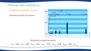 Onduleurs raccordés réseau
Normes des onduleurs
Rendement européen des onduleurs
Rendement européen normalisé :
Pn
50%Pn
30%Pn
20%Pn
10%Pn
5%Pn
euro
η
0,20
η
0,48
η
0,10
η
0,13
η
0,06
η
0,03
η ´
+
´
+
´
+
´
+
´
+
´
=
 