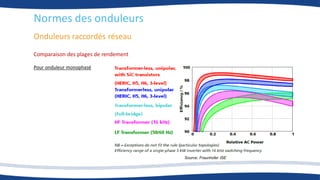 Onduleurs raccordés réseau
Normes des onduleurs
Comparaison des plages de rendement
Source: Fraunhofer ISE
Pour onduleur monophasé
 