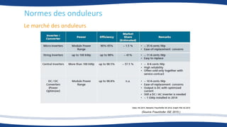 Le marché des onduleurs
Normes des onduleurs
(Source Fraunhofer ISE 2015 )
 