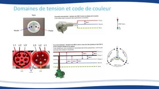 Domaines de tension et code de couleur
 