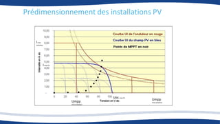 Prédimensionnement des installations PV
xcxcx
Imax
onduleur
Umpp
max onduleur
Umpp
mini onduleur
Imax PV
Uocmax PV
 