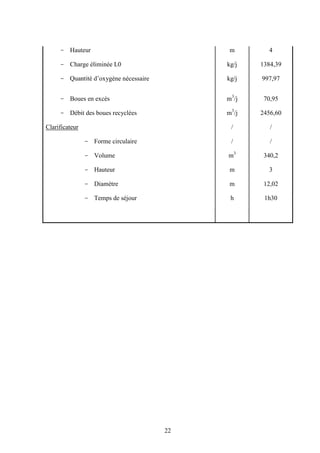 22
Hauteur m 4
Charge éliminée L0 kg/j 1384,39
oxygène nécessaire kg/j 997,97
Boues en excès m3
/j 70,95
Débit des boues recyclées m3
/j 2456,60
Clarificateur / /
Forme circulaire / /
Volume m3
340,2
Hauteur m 3
Diamètre m 12,02
Temps de séjour h 1h30
 