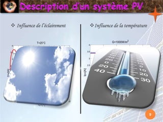  Influence de l’éclairement Influence de la température
0 2 4 6 8 10 12 14 16 18 20 22
0
0.5
1
1.5
2
2.5
3
3.5
4
Vpv[V]
Ipv[A]
T=25°C
G=1000W/m2
G=800W/m2
G=600W/m2
G=400w/m2
0 5 10 15 20
0
0.5
1
1.5
2
2.5
3
3.5
4
Vpv[V]
Ipv[A]
G=1000W/m2
T=15°C
T=20°C
T=25°C
T=30°C
9
 